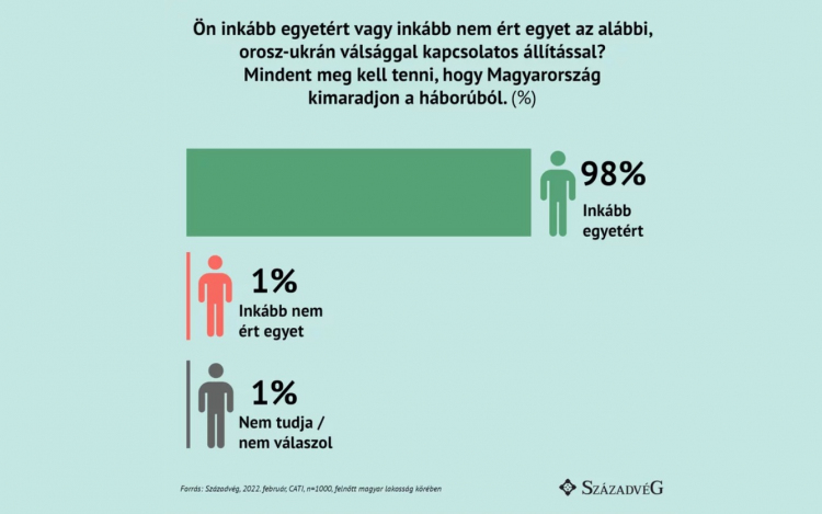 Századvég: a közvélemény szerint Magyarország biztonsága az első 